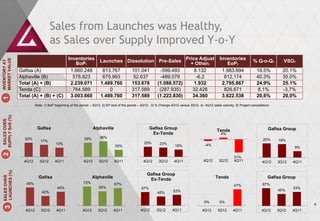 Sales from Launches was Healthy,
                                    as Sales over Supply Improved Y-o-Y
                                       Inventories                  Launches Dissolution Pre-Sales Price Adjust                                    Inventories
MARKET VALUE




                                                                                                                                                                         % Q-o-Q3        VSO4
INVENTORY AT




                                          BoP1                                                       + Other5                                         EoP2
                 Gafisa (A)             1.660.248                    813.767   101.041     -599.493    8.132                                        1.983.694              19.5%         20.1%
                 Alphaville (B)          578.823                     675.993    52.637     -489.079     -6.2                                         812.174               40.3%         35.0%
                 Total (A) + (B)        2.239.071                   1.489.760  153.678   (1.088.572)   1.932                                        2.795.867              24.9%         25.1%
                 Tenda (C)               764.589                        0      317.589    (287.935)   32.426                                         826.671                8,1%         -3,7%
                 Total (A) + (B) + (C) 3.003.660                    1.489.760  317.589   (1.222.830)  34.360                                        3.622.538              20,6%         20,0%
1




                          Note: 1) BoP beginning of the period – 3Q12. 2) EP end of the period – 4Q12. 3) % Change 4Q12 versus 3Q12. 4) 4Q12 sales velocity. 5) Project cancelations
SUPPLY SoS (%)
 SALES OVER




                           Gafisa                               Alphaville                            Gafisa Group                                                                 Gafisa Group
                                                                                                                                                 Tenda
                                                                                                       Ex-Tenda                                     4%
                   20%                                    35%       36%
                             17%                                                                                                                                                20%    19%
                                       13%                                                       25%        23%
                                                                              30%                                     18%                -4%
                                                                                                                                                                                               9%
                                                                                                                                                              -
2




                                                                                                                                                            31%
                   4Q12      3Q12      4Q11              4Q12       3Q12      4Q11               4Q12      3Q12      4Q11               4Q12       3Q12     4Q11               4Q12    3Q12   4Q11
 LAUNCHES (%)




                                                                                                   Gafisa Group
 SALES OVER




                            Gafisa                              Alphaville                          Ex-Tenda                                    Tenda                              Gafisa Group
                    48%                                  73%                  67%                                                                                              67%
                                                                                                                                                            47%
                                        45%                         55%                         67%                                                                                           53%
                                                                                                                    53%                                                                45%
                              42%                                                                         45%

                                                                                                                                         0%        0%
                                                                                                                                                                                                     6
  3




                   4Q12      3Q12       4Q11             4Q12      3Q12      4Q11              4Q12       3Q12      4Q11                4Q12      3Q12      4Q11               4Q12    3Q12   4Q11
 