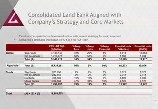 Consolidated Land Bank Aligned with
                    Company’s Strategy and Core Markets

            Pipeline of projects to be developed in line with current strategy for each segment
            Alphaville’s landbank increased 48% Y-o-Y to R$11.5bn

                                     PSV - R$ 000       %Swap      %Swap       %Swap       Potential units   Potential units
                                      (%Gafisa)          Total      Units     Financial      (%Gafisa)          (100%)
Gafisa           São Paulo             4,133,140         31%        29%          1%            8,713             10,284
                 Rio de Janeiro        1,210,471         50%        50%          0%            1,886             1,934
                 Total (A)             5,343,612         35%        34%          1%            10,599            12,217

AlphaVille       Total (B)            11,434,261         99%         0%         99%            60,573           102,641

Tenda            São Paulo              700,190           9%        9%          0%             5,375             5,375
                 Rio de Janeiro         232,555           2%        2%          0%             2,018             2,018
                 Nordeste               498,169          16%        16%         0%             4,409             4,409
                 Minas Gerais           459,883          47%        32%         16%            4,120             4,120
                 Total (C)             1,890,797         23%        18%          5%            15,922            15,922


Total            (A) + (B) + (C)      18,668,670

                                                                                                                               7
 