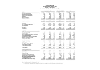 D
ASSETS USD NTD % NTD % Change %
Cash and Cash Equivalents 1,657 48,145 10.7 54,825 10.7 (6,680) (12.2)
Notes & Accounts Receivables 1,408 40,907 9.1 46,723 9.1 (5,815) (12.4)
Other Current Financial Assets 33 953 0.2 1,204 0.2 (251) (20.8)
Inventories 1,134 32,947 7.3 35,943 7.0 (2,996) (8.3)
Other Current Assets 268 7,773 1.7 8,468 1.6 (695) (8.2)
Total Current Assets 4,500 130,725 29.2 147,162 28.7 (16,437) (11.2)
Long-term Investments 2,389 69,403 15.5 76,818 15.0 (7,414) (9.7)
Fixed Assets 24,791 720,185 160.6 726,373 141.5 (6,188) (0.9)
Less: Accumulated Depreciation (17,314) (502,957) (112.2) (466,561) (90.9) (36,397) 7.8
Net Fixed Assets 7,478 217,227 48.4 259,812 50.6 (42,585) (16.4)
Other Assets 1,069 31,058 6.9 29,622 5.8 1,436 4.8
Total Assets 15,436 448,414 100.0 513,414 100.0 (65,000) (12.7)
LIABILITIES
Short-term Borrowings 120 3,500 0.8 4,400 0.9 (900) (20.5)
Accounts Payable 2,742 79,652 17.8 81,757 15.9 (2,105) (2.6)
Current Installments of Long-term Borrowings 1,317 38,255 8.5 42,678 8.3 (4,423) (10.4)
Current Financial Liabilities 20 579 0.1 1 0.0 578 87947.2
Accrued Expense & Other Current Liabilities 1,054 30,622 6.8 30,724 6.0 (102) (0.3)
Machinery and Equipment Payable 300 8,725 1.9 12,177 2.4 (3,452) (28.3)
Total Current Liabilities 5,554 161,333 36.0 171,737 33.5 (10,404) (6.1)
Long-term Borrowings 3,669 106,586 23.8 111,841 21.8 (5,255) (4.7)
Bonds Payable 743 21,598 4.8 21,787 4.2 (189) (0.9)
Non Current Financial Liabilities 2 59 0.0 193 0.0 (135) (69.7)
Other Long-term Liabilities 333 9,688 2.2 2,467 0.5 7,221 292.7
Total Long-term Liabilities 4,748 137,931 30.8 136,288 26.5 1,643 1.2
Total Liabilities 10,302 299,263 66.7 308,025 60.0 (8,762) (2.8)
SHAREHOLDERS' EQUITY
Common Stock 3,039 88,270 19.7 88,270 17.2 0 0.0
Capital Surplus 3,938 114,384 25.5 117,709 22.9 (3,325) (2.8)
Retained Earnings (1,880) (54,615) (12.2) (2,472) (0.5) (52,142) 2108.9
Cumulative Translation Adjustments 38 1,102 0.2 2,022 0.4 (920) (45.5)
Unrealized Loss on Financial Products 0 11 0.0 (139) 0.0 149 －
Net loss not recognized as pension cost (0) (2) 0.0 (1) 0.0 (1) 46.9
Total Shareholders' Equity 5,134 149,151 33.3 205,389 40.0 (56,238) (27.4)
Total Liabilities & Shareholders' Equity 15,436 448,414 100.0 513,414 100.0 (65,000) (12.7)
Note: (1) Unaudited, prepared by AUO based on ROC GAAP
(2) Amounts in New Taiwan dollars were translated into US dollars at the exchange rate of NTD 29.05 per USD as of December 31, 2012
December 31, 2012
AU OPTRONICS CORP.
UNCONSOLIDATED BALANCE SHEET
December 31, 2012 and 2011
(Expressed in Millions of New Taiwan Dollars (NTD) and US Dollars (USD) )
December 31, 2011 YoY
 