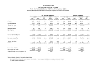 AU OPTRONICS CORP.
UNCONSOLIDATED INCOME STATEMENT
For the Three Months Ended December 31, 2012 and 2011 and September 30, 2012
(Expressed in Millions of New Taiwan Dollars (NTD) and US Dollars (USD) except for per share amounts and shares outstanding)
E E F
Year over Year Comparison Sequential Comparison
4Q 2012 % of 4Q 2011 YoY 4Q 2012 % of 3Q 2012 QoQ
USD NTD Sales NTD Chg % USD NTD Sales NTD Chg %
Net Sales 3,276 95,168 100.0 84,239 13.0 3,276 95,168 100.0 98,501 (3.4)
Cost of Goods Sold 3,220 93,546 98.3 94,616 (1.1) 3,220 93,546 98.3 99,843 (6.3)
Gross Profit (Loss) 56 1,621 1.7 (10,377) － 56 1,621 1.7 (1,341) －
Operating Expenses 209 6,082 6.4 5,687 6.9 209 6,082 6.4 5,761 5.6
Operating Loss (154) (4,460) (4.7) (16,063) (72.2) (154) (4,460) (4.7) (7,103) (37.2)
Net Non-Operating Expenses (277) (8,049) (8.5) (5,796) 38.9 (277) (8,049) (8.5) (9,172) (12.2)
Loss before Income Tax (431) (12,509) (13.1) (21,860) (42.8) (431) (12,509) (13.1) (16,275) (23.1)
Income Tax Benefit 2 47 0.0 1,184 (96.0) 2 47 0.0 0 0.0
Net Loss (429) (12,463) (13.1) (20,675) (39.7) (429) (12,463) (13.1) (16,275) (23.4)
Basic Earnings Per Share (0.05) (1.41) (2.34) (0.05) (1.41) (1.84)
Basic Earnings Per ADR(3)
(0.49) (14.12) (23.42) (0.49) (14.12) (18.44)
Weighted-Average Shares Outstanding ('M) 8,827 8,827 8,827 8,827
Note:(1) Unaudited, prepared by AUO based on ROC GAAP
(2) Amounts in New Taiwan dollars were translated into US dollars at the exchange rate of NTD 29.05 per USD as of December 31, 2012
(3) 1 ADR equals 10 common shares
 
