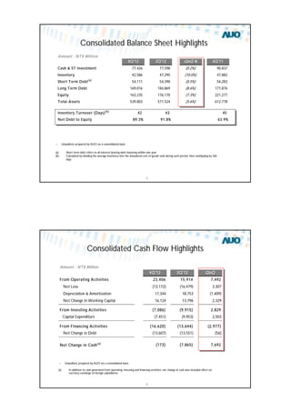 AUO Proprietary & Confidential5
(a) Short term debt refers to all interest bearing debt maturing within one year
(b) Calculated by dividing the average inventory into the annualized cost of goods sold during such period, then multiplying by 365
days
Consolidated Balance Sheet Highlights
– Unaudited, prepared by AUO on a consolidated basis
Amount : NT$ Million
4Q'12 3Q'12 QoQ % 4Q'11
Cash & ST Investment 77,426 77,598 (0.2%) 90,837
Inventory 42,586 47,295 (10.0%) 47,882
Short Term Debt(a)
54,111 54,390 (0.5%) 54,283
Long Term Debt 169,016 184,869 (8.6%) 177,876
Equity 163,235 176,170 (7.3%) 221,277
Total Assets 539,803 571,524 (5.6%) 612,778
Inventory Turnover (Days)(b)
42 43 45
Net Debt to Equity 89.3% 91.8% 63.9%
AUO Proprietary & Confidential6
Consolidated Cash Flow Highlights
– Unaudited, prepared by AUO on a consolidated basis
(a) In addition to cash generated from operating, investing and financing activities, net change in cash also included effect on
currency exchange of foreign subsidiaries
Amount : NT$ Million
4Q'12 3Q'12 QoQ
From Operating Activities 23,406 15,914 7,492
Net Loss (13,172) (16,479) 3,307
Depreciation & Amortization 17,344 18,753 (1,409)
Net Change in Working Capital 16,124 13,796 2,329
From Investing Activities (7,086) (9,915) 2,829
Capital Expenditure (7,451) (9,953) 2,503
From Financing Activities (16,620) (13,644) (2,977)
Net Change in Debt (13,607) (13,551) (56)
Net Change in Cash(a)
(173) (7,865) 7,692
 