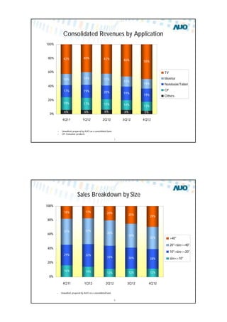 AUO Proprietary & Confidential7
Consolidated Revenues by Application
– Unaudited, prepared by AUO on a consolidated basis
– CP: Consumer products
6% 6% 6% 6% 5%
19% 17% 15%
13%
17% 19% 20% 19%
19%
16% 18% 17%
15%
14%
42% 40% 42% 46% 50%
14%
0%
20%
40%
60%
80%
100%
4Q11 1Q12 2Q12 3Q12 4Q12
TV
Monitor
Notebook/Tablet
CP
Others
AUO Proprietary & Confidential8
Sales Breakdown by Size
16% 14% 12% 12% 12%
29% 32%
33% 30% 28%
37% 37%
36%
34%
32%
18% 17% 20%
25%
29%
0%
20%
40%
60%
80%
100%
4Q11 1Q12 2Q12 3Q12 4Q12
>40"
20"<size<=40"
10"<size<=20"
size<=10"
– Unaudited, prepared by AUO on a consolidated basis
 