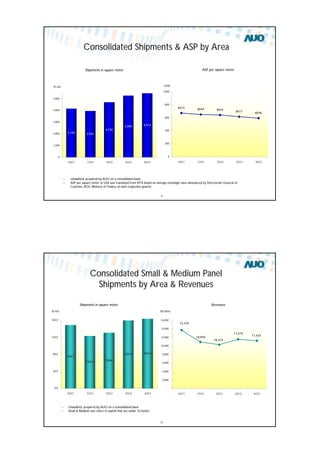 AUO Proprietary & Confidential9
Consolidated Shipments & ASP by Area
– Unaudited, prepared by AUO on a consolidated basis
– ASP per square meter in US$ was translated from NT$ based on average exchange rates announced by Directorate General of
Customs, ROC Ministry of Finance of each respective quarter
Shipments in square meter ASP per square meter
4,156 3,961
4,720
5,285 5,473
0
1,000
2,000
3,000
4,000
5,000
4Q11 1Q12 2Q12 3Q12 4Q12
(K m2)
$672
$649 $643
$617
$596
0
200
400
600
800
1,000
4Q11 1Q12 2Q12 3Q12 4Q12
(US$)
AUO Proprietary & Confidential10
– Unaudited, prepared by AUO on a consolidated basis
– Small & Medium size refers to panels that are under 10 inches
Consolidated Small & Medium Panel
Shipments by Area & Revenues
RevenuesShipments in square meter
148.7
123.4
130.6
159.2 163.4
0.0
40.0
80.0
120.0
160.0
4Q11 1Q12 2Q12 3Q12 4Q12
(K m2)
11,222
11,570
10,310
10,950
13,739
-
2,000
4,000
6,000
8,000
10,000
12,000
14,000
16,000
4Q11 1Q12 2Q12 3Q12 4Q12
(NT$mn)
 