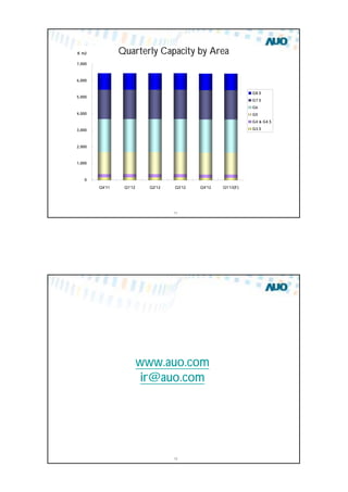 AUO Proprietary & Confidential11
0
1,000
2,000
3,000
4,000
5,000
6,000
7,000
Q4'11 Q1'12 Q2'12 Q3'12 Q4'12 Q1'13(F)
K m2
G8.5
G7.5
G6
G5
G4 & G4.5
G3.5
Quarterly Capacity by Area
AUO Proprietary & Confidential12
www.auo.com
ir@auo.com
 