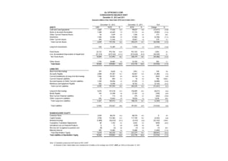 A
ASSETS USD NTD % NTD % Change %
Cash and Cash Equivalents 2,665 77,426 14.3 90,837 14.8 (13,411) (14.8)
Notes & Accounts Receivables 1,468 42,640 7.9 51,723 8.4 (9,083) (17.6)
Other Current Financial Assets 56 1,639 0.3 1,366 0.2 273 20.0
Inventories 1,466 42,586 7.9 47,882 7.8 (5,296) (11.1)
Other Current Assets 394 11,446 2.1 10,867 1.8 579 5.3
Total Current Assets 6,049 175,736 32.6 202,674 33.1 (26,938) (13.3)
Long-term Investments 530 15,389 2.9 17,842 2.9 (2,453) (13.8)
Fixed Assets 32,122 933,156 172.9 931,103 151.9 2,054 0.2
Less: Accumulated Depreciation & Impairment (21,314) (619,164) (114.7) (572,624) (93.4) (46,540) 8.1
Net Fixed Assets 10,809 313,993 58.2 358,479 58.5 (44,486) (12.4)
Other Assets 1,194 34,685 6.4 33,783 5.5 902 2.7
Total Assets 18,582 539,803 100.0 612,778 100.0 (72,976) (11.9)
LIABILITIES
Short-term Borrowings 297 8,620 1.6 7,851 1.3 769 9.8
Accounts Payable 2,808 81,587 15.1 82,867 13.5 (1,280) (1.5)
Current Installments of Long-term Borrowings 1,566 45,491 8.4 46,433 7.6 (942) (2.0)
Current Financial Liabilities 28 804 0.1 18 0.0 786 4488.2
Accrued Expense & Other Current Liabilities 1,394 40,496 7.5 47,295 7.7 (6,800) (14.4)
Machinery and Equipment Payable 502 14,598 2.7 18,762 3.1 (4,164) (22.2)
Total Current Liabilities 6,595 191,594 35.5 203,225 33.2 (11,631) (5.7)
Long-term Borrowings 5,075 147,418 27.3 156,089 25.5 (8,671) (5.6)
Bonds Payable 743 21,598 4.0 21,787 3.6 (189) (0.9)
Non Current Financial Liabilities 4 113 0.0 375 0.1 (262) (70.0)
Other Long-term Liabilities 545 15,844 2.9 10,026 1.6 5,818 58.0
Total Long-term Liabilities 6,367 184,973 34.3 188,276 30.7 (3,304) (1.8)
Total Liabilities 12,963 376,567 69.8 391,501 63.9 (14,934) (3.8)
SHAREHOLDERS' EQUITY
Common Stock 3,039 88,270 16.4 88,270 14.4 0 0.0
Capital Surplus 3,938 114,384 21.2 117,709 19.2 (3,325) (2.8)
Retained Earnings (1,880) (54,615) (10.1) (2,472) (0.4) (52,142) 2108.9
Cumulative Translation Adjustments 38 1,102 0.2 2,022 0.3 (920) (45.5)
Unrealized Loss on Financial Products 0 11 0.0 (139) 0.0 149 －
Net loss not recognized as pension cost (0) (2) 0.0 (1) 0.0 (1) 46.9
Minority Interest 485 14,085 2.6 15,888 2.6 (1,804) (11.4)
Total Shareholders' Equity 5,619 163,235 30.2 221,277 36.1 (58,041) (26.2)
Total Liabilities & Shareholders' Equity 18,582 539,803 100.0 612,778 100.0 (72,976) (11.9)
Note: (1) Unaudited, prepared by AUO based on ROC GAAP
December 31, 2012 December 31, 2011 YoY
(2) Amounts in New Taiwan dollars were translated into US dollars at the exchange rate of NTD 29.05 per USD as of December 31, 2012
AU OPTRONICS CORP.
CONSOLIDATED BALANCE SHEET
December 31, 2012 and 2011
(Expressed in Millions of New Taiwan Dollars (NTD) and US Dollars (USD) )
 
