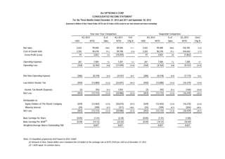 AU OPTRONICS CORP.
CONSOLIDATED INCOME STATEMENT
For the Three Months Ended December 31, 2012 and 2011 and September 30, 2012
(Expressed in Millions of New Taiwan Dollars (NTD) and US Dollars (USD) except for per share amounts and shares outstanding)
B B C
4Q 2012 % of 4Q 2011 YoY 4Q 2012 % of 3Q 2012 QoQ
USD NTD Sales NTD Chg % USD NTD Sales NTD Chg %
Net Sales 3,422 99,400 100.0 89,505 11.1 3,422 99,400 100.0 102,781 (3.3)
Cost of Goods Sold 3,325 96,578 97.2 99,798 (3.2) 3,325 96,578 97.2 104,642 (7.7)
Gross Profit (Loss) 97 2,822 2.8 (10,293) － 97 2,822 2.8 (1,862) －
Operating Expenses 261 7,584 7.6 7,201 5.3 261 7,584 7.6 7,285 4.1
Operating Loss (164) (4,762) (4.8) (17,494) (72.8) (164) (4,762) (4.8) (9,147) (47.9)
Net Non-Operating Expense (286) (8,318) (8.4) (4,547) 82.9 (286) (8,318) (8.4) (7,173) 16.0
Loss before Income Tax (450) (13,080) (13.2) (22,041) (40.7) (450) (13,080) (13.2) (16,319) (19.9)
Income Tax Benefit (Expense) (3) (92) (0.1) 1,055 － (3) (92) (0.1) (160) (42.6)
Net Loss (453) (13,172) (13.3) (20,986) (37.2) (453) (13,172) (13.3) (16,479) (20.1)
Attributable to:
Equity Holders of The Parent Company (429) (12,463) (12.5) (20,675) (39.7) (429) (12,463) (12.5) (16,275) (23.4)
Minority Interest (24) (709) (0.7) (311) 128.0 (24) (709) (0.7) (204) 246.9
Net Loss (453) (13,172) (13.3) (20,986) (37.2) (453) (13,172) (13.3) (16,479) (20.1)
Basic Earnings Per Share (0.05) (1.41) (2.34) (0.05) (1.41) (1.84)
Basic Earnings Per ADR
(3)
(0.49) (14.12) (23.42) (0.49) (14.12) (18.44)
Weighted-Average Shares Outstanding ('M) 8,827 8,827 8,827 8,827
Note: (1) Unaudited, prepared by AUO based on ROC GAAP
(2) Amounts in New Taiwan dollars were translated into US dollars at the exchange rate of NTD 29.05 per USD as of December 31, 2012
(3) 1 ADR equals 10 common shares
Year over Year Comparison Sequential Comparison
 