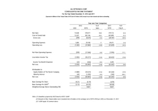 AU OPTRONICS CORP.
CONSOLIDATED INCOME STATEMENT
For the Year Ended December 31, 2012 and 2011
(Expressed in Millions of New Taiwan Dollars (NTD) and US Dollars (USD) except for per share amounts and shares outstanding)
% of 2011 YoY
USD NTD Sales NTD Chg %
Net Sales 13,028 378,471 100.0 379,712 (0.3)
Cost of Goods Sold 13,327 387,146 102.3 407,899 (5.1)
Gross Loss (299) (8,675) (2.3) (28,187) (69.2)
Operating Expenses 1,005 29,190 7.7 29,471 (1.0)
Operating Loss (1,303) (37,865) (10.0) (57,659) (34.3)
Net Non-Operating Expenses (599) (17,406) (4.6) (7,994) 117.7
Loss before Income Tax (1,903) (55,271) (14.6) (65,652) (15.8)
Income Tax Benefit (Expense) (22) (636) (0.2) 4,205 －
Net Loss (1,925) (55,907) (14.8) (61,447) (9.0)
Attributable to:
Equity Holders of The Parent Company (1,880) (54,615) (14.4) (61,264) (10.9)
Minority Interest (44) (1,292) (0.3) (183) 605.3
Net Loss (1,925) (55,907) (14.8) (61,447) (9.0)
Basic Earnings Per Share (0.21) (6.19) (6.94)
Basic Earnings Per ADR(3)
(2.13) (61.87) (69.40)
Weighted-Average Shares Outstanding ('M) 8,827 8,827
Note: (1) Unaudited, prepared by AUO based on ROC GAAP
(2) Amounts in New Taiwan dollars were translated into US dollars at the exchange rate of NTD 29.05 per USD as of December 31, 2012
(3) 1 ADR equals 10 common shares
Year over Year Comparison
2012
 