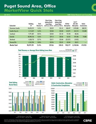 Puget Sound Area, Office
MarketView Quick Stats
Q4 2012                                                                                                                                                                                    CBRE Global Research and Consulting



                                                                                                                         Class A Avg.                  Class A Avg.
                                                                                                                         Asking Direct                 Asking Total                                          Last 4
                                                                        Building                   Total                  Lease Rate                   Lease Rate   4Q Net                                  Qtrs Net                Under
               Submarket                                                   SF                   Vacancy %              (Full Service PSF/Yr) (Full Service PSF/Yr) Absorption                              Absorption             Construction
                Downtown Seattle                                      43,693,219                  14.3%                                $32.29                       $31.41             588,497              1,929,083                 300,955
                Seattle Close-In                                        5,113,527                 16.4%                                $24.83                       $24.83             167,071                 467,415                155,000
                Southend                                                9,791,487                 20.5%                                $22.04                       $21.42               94,740                  88,346                      —
                Eastside                                              30,398,126                  13.6%                                $29.13                       $28.36               56,452                595,406                    19,000
                Northend                                                4,538,718                 22.7%                                $23.71                       $23.68            (22,527)                  (9,925)                      —
                Tacoma/Fife                                             4,762,704                 18.8%                                $23.96                       $25.81               43,944                  58,011                      —
                Market Total                                       98,297,781                    15.4%                               $29.36                       $28.55             928,177               3,128,336                 474,955

                                                                                                                                                                                      Total Vacancy Rate        15.41%
                                         Total Vacancy vs. Average Direct Asking Lease Rate                                                                        Total Class A Avg. Asking Rental Rate        $28.55


                                          20%
                                                                                                                                                                                                            $30.00
                                          18%
                                          16%                                                                                                                                                               $25.00
                                          14%
                                          12%                                                                                                                                                               $20.00
                                          10%                                                                                                                                                               $15.00
                                            8%
                                            6%                                                                                                                                                              $10.00
                                            4%
                                                                                                                                                                                                            $5.00
                                            2%
                                            0%                                                                                                                                                              $0.00
                                                           2007                      2008                     2009                      2010                     2011                      2012

                                                              Downtown           $31.41         Northend        $23.68
              Total Asking                               Seattle Close-In        $24.83      Tacoma/Fife        $25.81                      Under Construction, Absorption                                             Total Absorption      928,177
                                                                                            Regional Avg.                                                                                                     Construction Completions       431,690
              Rental Rates                                     Southend
                                                                 Eastside
                                                                                 $21.42
                                                                                 $28.36
                                                                                                                $28.55
                                                                                                                                            & Construction Completions                                              Under Construction       474,955

             $32.00                                                                                                                      1,000,000
                                                                                                                                           900,000
             $30.00
                                                                                                                                           800,000
                                                                                                                                           700,000
             $28.00
                                                                                                                                           600,000
             $26.00                                                                                                                        500,000
                                                                                                                                           400,000
             $24.00
                                                                                                                                           300,000

             $22.00                                                                                                                        200,000
                                                                                                                                           100,000
             $20.00                                                                                                                                0
                            3Q11             4Q11             1Q12            2Q12             3Q12            4Q12                                         3Q11            4Q11            1Q12            2Q12            3Q12           4Q12

	                                   1420 Fifth Avenue | Suite 1700	                                         10885 NE 4th Street | Suite 500 	                                      1201 Pacific Avenue | Suite 1502
	                                 Seattle, WA 98101 | 206.292.1600	                                      Bellevue, WA 98004 | 425.455.8500	                                      Tacoma, WA 98402 | 253.572.6355	

Information contained herein, including projections, has been obtained from sources believed to be reliable. While we do not doubt its accuracy, we have not verified it and make no guarantee, warranty or representation
about it. It is your responsibility to confirm independently its accuracy and completeness. This information is presented exclusively for use by CBRE clients and professionals and all rights to the material are reserved and
cannot be reproduced without prior written permission of the CBRE Global Chief Economist. cjm 01-16-13
 