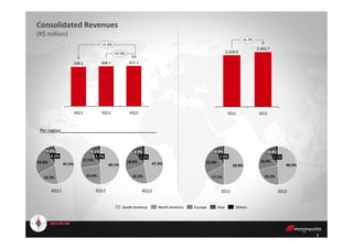 3Q12 4Q12
608.1599.1
+0.5%
611.1
+2.0%
4Q11
Consolidated Revenues
(R$ million)
2011
2,318.9
+6.2%
2012
2,463.7
3
0.2%
23.6%
9.3%
19.3%
47.5%
OthersEurope AsiaNorth AmericaSouth America
1.7%
8.1%
17.7%
23.4%
49.1% 47.3%
22.2%
9.7%
18.6%
2.2%
4Q11 3Q12 4Q12
1.5%
8.9%
22.0%
17.7%
50.0%
2.1%
18.4%
8.4%
22.2%
48.9%
20122011
Per region______________________________________
 