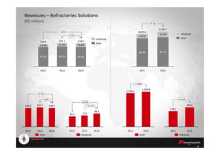 Revenues – Refractories Solutions
(R$ million)
2012
2,186.4
+7.5%
15.9%
2011
84.1%
2,034.1
86.3%
13.7%
Steel
Industrial
516.4
87.1%
4Q11
12.9%
-0.2%
+3.4%
4Q12
534.0
84.2%
15.8%
3Q12
535.1
86.5%
13.5%
Steel
Industrial
4
-2.8%
-0.1%
4Q12
449.7
3Q12
462.7
4Q11
450.0
Steel
346.6
2012
278.1
2011
+24.6%
Industrial
1,839.8
2012
1,756.1
2011
+4.8%
Steel
4T11 4T12
+16.4%
72.4
84.3
3T12
66.4
Industrial
26.9%
 