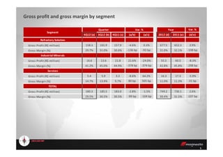Gross profit and gross margin by segment
Var. %
4Q12 (a) 3Q12 (b) 4Q11 (c) (a/b) (a/c) 2012 (d) 2011 (e) (d/e)
Refractory Solution
Gross Profit (R$ million) 158.3 165.9 157.9 -4.6% 0.3% 677.5 652.3 3.9%
Gross Margin (%) 29.7% 31.0% 30.6% -136 bp -92 bp 31.0% 32.1% -108 bp
Industrial Minerals
Gross Profit (R$ million) 16.6 13.6 21.8 21.6% -24.0% 55.5 60.5 -8.3%
Gross Margin (%) 41.2% 45.0% 44.9% -378 bp -374 bp 42.8% 45.8% -298 bp
Services
Gross Profit (R$ million) 5.4 5.9 3.3 -8.6% 64.2% 16.3 17.3 -5.9%
Segment
Quarter Var. % Year
5
Gross Margin (%) 14.7% 13.9% 9.7% 80 bp 505 bp 11.0% 11.3% -31 bp
TOTAL
Gross Profit (R$ million) 180.3 185.5 183.0 -2.8% -1.5% 749.2 730.1 2.6%
Gross Margin (%) 29.5% 30.5% 30.5% -99 bp -104 bp 30.4% 31.5% -107 bp
 