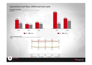 2012
257.3
342.0
2011
170.9
551.6
Operational cash flow, CAPEX and Cash cycle
Cash flow and CAPEX_____________________________
R$ million
77.5
97.4
84.1
4Q11
61.7
3Q12 4Q12
71.4
139.9
7
CAPEXOCF
Cash conversion cycle_____________________________
Days
138 143 143 145
139
79
67 69 68
77
138
131 131 136 139
80 79 82 78 76
4Q11 1Q12 2Q12 3Q12 4Q12
Cash cycle Payables Inventories Receivables
CAPEXOCF
 