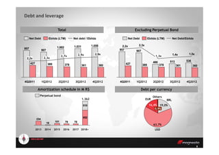 1.0581.0311.002
907
957
360361378389427
2,9x2,9x2,7x
2,3x2,2x
Net debt / EbitdaEbitda (LTM)Net Debt
536513486
907957
360361378389427
1,5x1,4x
2,3x2,2x
1,3x
Net Debt/EbitdaEbitda (LTM)Net Debt
Total Excluding Perpetual Bond
Debt and leverage
88
3Q20122Q2012 4Q20121Q20124Q2011 4Q20123Q20124Q2011 2Q20121Q2012
Others
0,9%
EUR
16,4%
USD
63,7%
BRL
19,0%
Amortization schedule in M R$
852
7879101
16
234
510
2018+
1.362
20172016201520142013
Perpetual bond
Debt per currency
 