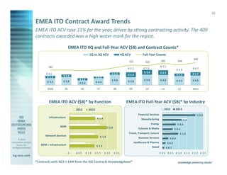 10

EMEA ITO Contract Award Trends
EMEA ITO ACV rose 11% for the year, driven by strong contracting activity. The 409
contracts awarded was a high water mark for the region.
EMEA ITO 4Q and Full-Year ACV ($B) and Contract Counts*
1Q to 3Q ACV

4Q ACV

Full-Year Counts
385

348

332
€ 6.2

182

320
€ 7.3
€ 2.4

€ 2.3

€ 7.2
€ 5.6

€ 6.2

€ 1.3

€ 1.7

€ 1.3

€ 4.6
€ 1.3

€ 1.4

€ 3.3

€ 3.8

€ 1.2
€ 2.2

2004

05

06

€ 2.4

€ 4.8

€ 3.8

€ 4.9

€ 4.8

€ 4.3

€ 4.5

08

09

10

11

12

2013

€ 0.9
€ 3.2
07

EMEA ITO ACV ($B)* by Function
2012

EMEA ITO Full-Year ACV ($B)* by Industry
2012

2013

2013

Financial Services
Infrastructure

€ 1.4

€ 2.0

Manufacturing

€ 1.1

Energy
ADM

€ 2.0

isg-one.com

€ 0.8

Telecom & Media

€ 0.6

Travel, Transport, Leisure

Network Services
© 2014
Information Services
Group, Inc.
All Rights Reserved

€ 1.5

Business Services
Healthcare & Pharma

ADM + Infrastructure

€ 1.3
€-

409

€ 0.5

€ 1.0

€ 1.5

Retail
€ 2.0

€ 2.5

*Contracts with ACV ≥ €4M from the ISG Contracts Knowledgebase®

€ 1.0
€ 0.4
€ 0.2
€ 0.1
€ 0.0 € 0.5 € 1.0 € 1.5 € 2.0 € 2.5

 