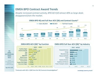 11

EMEA BPO Contract Award Trends
Despite increased contract activity, BPO ACV fell almost 40% as large deals
disappeared from the market.
EMEA BPO 4Q and Full-Year ACV ($B) and Contract Counts*
1Q to 3Q ACV

4Q ACV
99

69

Full-Year Counts
122

€ 3.1
€ 2.3

€ 1.6
€ 1.2
€ 0.4
€ 0.8

€ 0.7
€ 0.7

€ 0.3
€ 1.2

€ 0.9

2004

05

06

07

€ 0.8

08

EMEA BPO ACV ($B)* by Function
2012

© 2014
Information Services
Group, Inc.
All Rights Reserved

isg-one.com

Facilities Mgmt
Industry-Specific
F&A
HRO
R&D/KPO
Multi-Process
Contact Centers
Procurement
Supply Chain Mgmt
Document Mgmt

€ 1.5

€ 0.8

€ 1.7

€ 0.8

€ 0.3
€ 1.2

09

10

11

€ 2.2

€ 1.5

12

2012

€ 0.26

€-

€ 0.4

2013

EMEA BPO Full-Year ACV ($B)* by Industry

2013

€ 0.55
€ 0.30
€ 0.20
€ 0.07
€ 0.17
€ 0.27
€ 0.03
€ 0.04
€ 0.07

€ 1.9

€ 0.9

€ 0.7

€ 0.3
€ 1.6

178

150

150

2013

Financial Services

€ 0.66

Energy

€ 0.32

Manufacturing

€ 0.28

Telecom & Media

€ 0.27

Retail

€ 0.06

Business Services

€ 0.09

Healthcare & Pharma

€ 0.10

Travel, Transport, Leisure

€ 0.3 € 0.5 € 0.8 € 1.0 € 1.3 € 1.5

*Contracts with ACV ≥ €4M from the ISG Contracts Knowledgebase®

€ 0.16
€-

€ 0.5

€ 1.0

€ 1.5

 