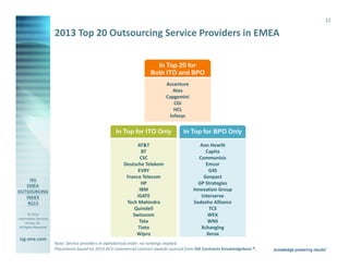 12

2013 Top 20 Outsourcing Service Providers in EMEA
In Top 20 for
Both ITO and BPO
Accenture
Atos
Capgemini
CGI
HCL
Infosys

In Top for ITO Only

© 2014
Information Services
Group, Inc.
All Rights Reserved

isg-one.com

In Top for BPO Only

AT&T
BT
CSC
Deutsche Telekom
EVRY
France Telecom
HP
IBM
iGATE
Tech Mahindra
Quindell
Swisscom
Tata
Tieto
Wipro

Aon Hewitt
Capita
Communisis
Emcor
G4S
Genpact
GP Strategies
Innovation Group
Interserve
Sodexho Alliance
TCS
WEX
WNS
Xchanging
Xerox

Note: Service providers in alphabetical order; no rankings implied.

*Contractsbased on 2013€4McommercialISG Contracts Knowledgebase®
Placements with ACV ≥ ACV from the contract awards sourced from ISG Contracts Knowledgebase ®.

 