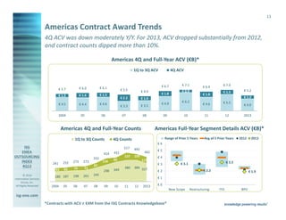 13

Americas Contract Award Trends
4Q ACV was down moderately Y/Y. For 2013, ACV dropped substantially from 2012,
and contract counts dipped more than 10%.
Americas 4Q and Full-Year ACV (€B)*
1Q to 3Q ACV

€ 6.0

€ 1.2

€ 6.7

€ 6.1

€ 1.6

€ 5.7

€ 1.5

€ 4.5

€ 4.4
05

€ 5.5

€ 4.9

€ 2.2

€ 4.6

2004

06

€ 1.8

€ 7.1

€ 6.4

€ 0.9
€ 1.8

€ 7.0
€ 1.5

€ 3.3

€ 3.5

07

€ 4.9

08

09

€ 6.2

€ 4.6

€ 5.5

11

10

€ 5.2
€ 1.2

€ 1.4

Americas 4Q and Full-Year Counts
1Q to 3Q Counts

4Q ACV

12

€ 4.0
2013

Americas Full-Year Segment Details ACV (€B)*
Range of Prior 5 Years

4Q Counts

Avg of 5 Prior Years

2012

2013

€6
517
414
332
241
61
© 2014
Information Services
Group, Inc.
All Rights Reserved

252

273

65

75

180 187
2004

05

273
72

116

137

198

201
07

08

115

€5
€4
€3

349

380

384 327

245

06

442

109

82

87
298

493

431

€ 3.3

€ 3.1
€ 2.2

€2

€ 1.9

€1
09

10

11

12

2013

€0

isg-one.com
*Contracts with ACV ≥ €4M from the ISG Contracts Knowledgebase®

New Scope

Restructuring

ITO

BPO

 