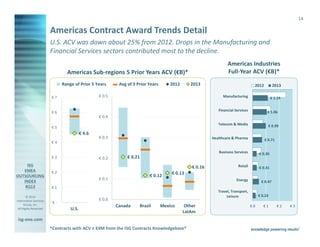 14

Americas Contract Award Trends Detail
U.S. ACV was down about 25% from 2012. Drops in the Manufacturing and
Financial Services sectors contributed most to the decline.
Americas Industries
Full-Year ACV (€B)*

Americas Sub-regions 5 Prior Years ACV (€B)*
Range of Prior 5 Years

Avg of 5 Prior Years

2012

2013

€ 0.5

€7

2012

2013

Manufacturing

€ 1.14

Financial Services

€ 1.06

Telecom & Media

€6

€ 0.99

€ 0.4
€5

€ 4.6

€ 0.3

Healthcare & Pharma

€ 0.71

€4
Business Services

€3

€ 0.2

€ 0.30

Retail

€ 0.31

€ 0.21
€ 0.16

€2

€ 0.12

€ 0.1

€ 0.13
Energy

€ 0.47

€1
© 2014
Information Services
Group, Inc.
All Rights Reserved

Travel, Transport,
Leisure

€ 0.0

€-

U.S.

Canada

Brazil

Mexico

Other
LatAm

isg-one.com
*Contracts with ACV ≥ €4M from the ISG Contracts Knowledgebase®

€ 0.23
€0

€1

€2

€3

 