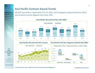 15

Asia Pacific Contract Award Trends
4Q ACV was down moderately Y/Y. For 2013, ACV dropped substantially from 2012,
and contract counts dipped more than 10%.
Asia Pacific 4Q and Full-Year ACV (€B)*
1Q to 3Q ACV
€ 1.7

€ 0.3

€ 0.6
€ 0.6
05

€ 1.0

07

08

Asia Pacific 4Q and Full-Year Counts
1Q to 3Q Counts

25

73
57
20

81
18

94

58
2004

39
05

53

90
63

115
25

€ 0.9
09

10

Range of Prior 5 Years
141
126
30
27

36

32

18
© 2014
Information Services
Group, Inc.
All Rights Reserved

37

130

€ 0.4

€ 1.5
€ 0.4
€ 2.1

€ 1.2

11

€ 1.1
12

2013

Asia Pacific Full-Year Segment Details ACV (€B)*

4Q Counts
127

83

€ 0.8
€ 1.6

€ 1.3

06

€ 1.6

€ 0.5

€ 0.7

€ 0.9

€ 0.5
€ 1.7

€ 0.3

€ 1.3

2004

€ 0.7

€ 1.2

€ 1.2

€ 2.6

€ 2.1

€ 2.0
€ 1.5

4Q ACV

Avg of 5 Prior Years

2012

€ 2.5
€ 2.0
€ 1.5

105

111 99

79

62

€ 1.29

€ 1.27
€ 1.0
€ 0.5

€ 0.27

€ 0.29
06

07

08

2013

09

10

11

12

2013

€ 0.0

isg-one.com
*Contracts with ACV ≥ €4M from the ISG Contracts Knowledgebase®

New Scope Restructuring

ITO

BPO

 