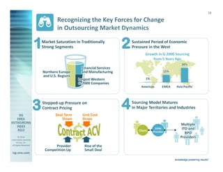 18

Recognizing the Key Forces for Change
in Outsourcing Market Dynamics
Market Saturation in Traditionally
Strong Segments

Sustained Period of Economic
Pressure in the West
Growth in G-2000 Sourcing
from 5 Years Ago
30%

Northern Europe
and U.S. Regions

Financial Services
and Manufacturing
Largest Western
G-2000 Companies

15%
1%
Americas

Stepped-up Pressure on
Contract Pricing
Deal Term
Down

isg-one.com

Provider
Competition Up

Asia Pacific

Sourcing Model Matures
in Major Territories and Industries

Unit Cost
Drops
Client

© 2014
Information Services
Group, Inc.
All Rights Reserved

EMEA

Rise of the
Small Deal

*Contracts with ACV ≥ €4M from the ISG Contracts Knowledgebase®

SIAM
Provider

Multiple
ITO and
BPO
Providers

 