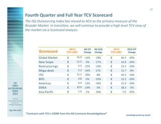 23

Fourth Quarter and Full Year TCV Scorecard
The ISG Outsourcing Index has moved to ACV as the primary measure of the
Broader Market. In transition, we will continue to provide a high-level TCV view of
the market via a Scorecard analysis.

Scorecard

4Q13
TCV (€B)*

Global Market
New Scope
Restructurings
Mega-deals
ITO
BPO
Americas
EMEA
Asia Pacific

€
€
€
€
€
€
€
€
€

4Q Y/Y
Change

16.0 -16%
11.5 -3%
4.5 -37%
2.2 -34%
11.2 -20%
4.8 -5%
4.4 -12%
10.0 -19%
1.6 -1%

4Q Q/Q
Change

-18%
-17%
-19%
17%
-8%
-35%
-34%
-3%
-36%

© 2014
Information Services
Group, Inc.
All Rights Reserved

isg-one.com

*Contracts with TCV ≥ from from Contracts Knowledgebase®
*Contracts with ACV ≥ €4M€20Mthe ISG the ISG Contracts Knowledgebase®

2013 Y/Y
Change

2013
TCV (€B)*

€
€
€
€
€
€
€
€
€

66.3 -20%
42.8
23.5
11.7
44.2
22.2
21.0
38.3

-24%
-10%
-8%
-16%
-26%
-34%
-5%

7.0 -35%

 