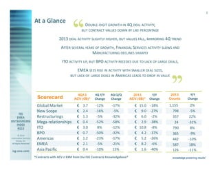 3

At a Glance

DOUBLE-DIGIT GROWTH IN 4Q DEAL ACTIVITY,
BUT CONTRACT VALUES DOWN BY LIKE PERCENTAGE

2013 DEAL ACTIVITY SLIGHTLY HIGHER, BUT VALUES FALL, MIRRORING 4Q TREND
AFTER SEVERAL YEARS OF GROWTH, FINANCIAL SERVICES ACTIVITY SLOWS AND
MANUFACTURING DECLINES SHARPLY
ITO ACTIVITY UP, BUT BPO ACTIVITY RECEDES DUE TO LACK OF LARGE DEALS,
EMEA SEES RISE IN ACTIVITY WITH SMALLER DEAL SIZES,
BUT LACK OF LARGE DEALS IN AMERICAS LEADS TO DROP IN VALUE

Scorecard

© 2014
Information Services
Group, Inc.
All Rights Reserved

isg-one.com

Global Market
New Scope
Restructurings
Mega-relationships
ITO
BPO
Americas
EMEA
Asia Pacific

4Q13
ACV (€B)*

€
€
€
€
€
€
€
€
€

3.7
2.4
1.3
0.4
3.0
0.7
1.2
2.1
0.4

4Q Y/Y
Change

4Q Q/Q
Change

-12%
-16%
-5%
-52%
8%
-50%
-23%
-5%
-10%

-17%
-5%
-32%
-58%
-12%
-32%
-17%
-21%
15%

*Contracts with ACV ≥ €4M from the ISG Contracts Knowledgebase®

2013
ACV (€B)*

Y/Y
Change

€ 15.0 -18%
€ 9.0 -27%
€ 6.0 -2%
€ 2.9 -38%
€ 10.8 -8%
€ 4.2 -37%
€ 5.2 -26%
€ 8.2 -6%
€ 1.6 -40%

2013
Counts

Y/Y
Change

1,155
798
357
24
790
365
442
587
126

2%
-5%
22%
-31%
8%
-9%
-10%
18%
-11%

 