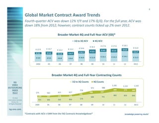 4

Global Market Contract Award Trends
Fourth-quarter ACV was down 12% Y/Y and 17% Q/Q. For the full year, ACV was
down 18% from 2012; however, contract counts ticked up 2% over 2012.
Broader Market 4Q and Full-Year ACV (€B)*
1Q to 3Q ACV

€ 12.9

€ 13.7

€ 3.1

€ 12.2

€ 13.3

€ 4.2

€ 3.3

€ 4.7

€ 9.9

€ 9.5

€ 8.9

2004

05

06

€ 14.6

4Q ACV
€ 16.5

€ 17.6

€ 17.6

€ 18.3

€ 4.4

€ 5.3

€ 4.2

€ 3.7

€ 5.5

€ 10.9

€ 11.0

€ 13.1

€ 12.3

€ 14.1

€ 8.6
07

08

09

10

11

12

€ 15.0
€ 3.7
€ 11.3
2013

Broader Market 4Q and Full-Year Contracting Counts
1Q to 3Q Counts

4Q Counts
1,182
972

774
562

611

617

154

157

176

153

421

405

435

464

05

06

07

08

1,132

1,155

300

273

309

882

859

846

11

12

247

579

575
© 2014
Information Services
Group, Inc.
All Rights Reserved

288

988

2004

195
684

741

09

10

isg-one.com
*Contracts with ACV ≥ €4M from the ISG Contracts Knowledgebase®

2013

 