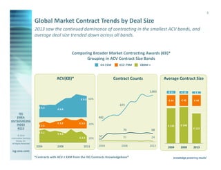 5

Global Market Contract Trends by Deal Size
2013 saw the continued dominance of contracting in the smallest ACV bands, and
average deal size trended down across all bands.

Comparing Broader Market Contracting Awards (€B)*
Grouping in ACV Contract Size Bands
€4-31M

ACV(€B)*

€32-79M

€80M +

Contract Counts

Average Contract Size
1,063

€ 10

€8

€ 44

€ 45

€ 44

€ 143

€ 9.0 60%

€ 11

€ 148

673
€ 5.3

€ 6.8

482
€ 2.5

€ 3.2

€ 3.0

20%

70
€ 5.2
© 2014
Information Services
Group, Inc.
All Rights Reserved

€ 4.6
€ 2.9

2004

2008

20%

2013

57
36
2004

31

24

2008

2013

€ 122

68

isg-one.com
*Contracts with ACV ≥ €4M from the ISG Contracts Knowledgebase®

2004

2008

2013

 
