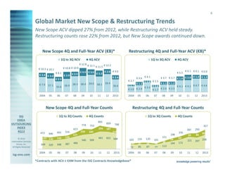 6

Global Market New Scope & Restructuring Trends
New Scope ACV dipped 27% from 2012, while Restructuring ACV held steady.
Restructuring counts rose 22% from 2012, but New Scope awards continued down.
New Scope 4Q and Full-Year ACV (€B)*
1Q to 3Q ACV
€ 10.8 € 10.9

€ 10.3 € 10.1
€ 2.4 € 3.0

€ 8.1

€ 3.9

€ 2.5

€ 2.5
€ 7.9

$7.1

2004

05

Restructuring 4Q and Full-Year ACV (€B)*

4Q ACV

1Q to 3Q ACV

€ 12.8 € 12.1
€ 12.2
€ 11.5
€ 2.8 € 9.0
€ 4.4 € 3.0
€ 3.3
€ 2.4

$8.3

$8.4

$9.0

$8.1

06

07

08

09

10

11

12

€ 5.5

€ 3.7 € 3.7 € 1.4 € 2.0 € 1.4 € 1.3
€ 3.6 € 4.1
€ 0.8 € 2.5
€ 1.1 € 1.2
€ 1.2
€ 4.7 € 4.6
€ 0.7
€ 3.3 € 0.8 € 2.6 € 2.5 € 4.1 € 4.1
€ 2.4
€ 2.0
€ 1.7

$6.6

2013

2004

New Scope 4Q and Full-Year Counts
1Q to 3Q Counts

472
© 2014
Information Services
Group, Inc.
All Rights Reserved

isg-one.com

446

123 126

491

516

143

129

753
234

234

05

06

07

839

349

320

348

387

05

06

07

08

652 588

466

2004

10

11

12

12

2013

4Q Counts
357
287

103

116

120

31
72
09

11

798
210

661

10

187

184
569

09

1Q to 3Q Counts

157
540

08

Restructuring 4Q and Full-Year Counts

4Q Counts
895

774

€ 6.1 € 6.1 € 6.0

€ 2.7

$9.4

$5.6

$6.9

623

4Q ACV

2013

31
85

33
87

2004

05

06

*Contracts with ACV ≥ €4M from the ISG Contracts Knowledgebase®

151
101
24
77

38
113

07

08

198
54
144
09

235
63
172

10

293

66

86

221

207 258

11

12

99

2013

 