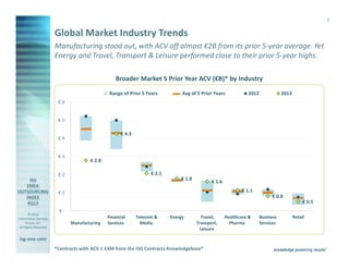 7

Global Market Industry Trends
Manufacturing stood out, with ACV off almost €2B from its prior 5-year average. Yet
Energy and Travel, Transport & Leisure performed close to their prior 5-year highs.
Broader Market 5 Prior Year ACV (€B)* by Industry
Range of Prior 5 Years

Avg of 5 Prior Years

2012

2013

€6

€5
€ 4.3

€4

€3

€ 2.8
€ 2.1

€2

€ 1.8

€ 1.6
€ 1.1

€1

€ 0.8
€ 0.5

© 2014
Information Services
Group, Inc.
All Rights Reserved

€Manufacturing

Financial
Services

Telecom &
Media

Energy

Travel,
Transport,
Leisure

isg-one.com
*Contracts with ACV ≥ €4M from the ISG Contracts Knowledgebase®

Healthcare &
Pharma

Business
Services

Retail

 