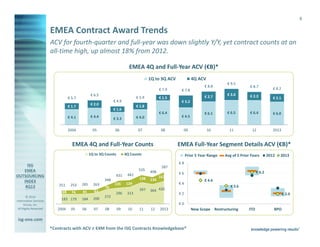 8

EMEA Contract Award Trends
ACV for fourth-quarter and full-year was down slightly Y/Y, yet contract counts at an
all-time high, up almost 18% from 2012.
EMEA 4Q and Full-Year ACV (€B)*
1Q to 3Q ACV
€ 7.9
€ 6.5

€ 5.7

€ 5.9

€ 4.4

2004

05

€ 8.7

€ 8.2

€ 3.0

€ 2.3

€ 2.1

€ 6.1

€ 6.5

€ 6.4

€ 6.0

10

11

12

2013

€ 7.8
€ 2.7

€ 1.8
€ 6.4

€ 3.3

€ 4.0

06

07

08

EMEA 4Q and Full-Year Counts
1Q to 3Q Counts

€ 9.5

€ 3.2

€ 1.6

€ 4.1

€ 8.8

€ 1.5

€ 4.9

€ 2.0

€ 1.7

4Q ACV

€ 4.5

09

EMEA Full-Year Segment Details ACV (€B)*

4Q Counts

Prior 5 Year Range

Avg of 5 Prior Years

2012

2013

€8
535
431

442
138

348
253

265

263

74

81

63

183 179

184

200

251
68
© 2014
Information Services
Group, Inc.
All Rights Reserved

76
272

135

498
134

167

313

364 420

€ 6.2

€6
€4

129
397

296

587
€ 4.6
€ 3.6

€2

€ 2.0

€0
2004

05

06

07

08

09

10

11

12

2013

isg-one.com
*Contracts with ACV ≥ €4M from the ISG Contracts Knowledgebase®

New Scope Restructuring

ITO

BPO

 