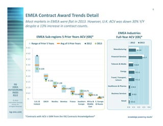 9

EMEA Contract Award Trends Detail
Most markets in EMEA were flat in 2013. However, U.K. ACV was down 30% Y/Y
despite a 13% increase in contract counts.
EMEA Industries
Full-Year ACV (€B)*

EMEA Sub-regions 5 Prior Years ACV (€B)*
Range of Prior 5 Years

Avg of 5 Prior Years

2012

2012

2013

€ 4.5

2013

Manufacturing

€ 1.4

€ 4.0
Financial Services

€ 2.7

€ 3.5
Telecom & Media

€ 3.0
€ 2.5

€ 0.9

€ 2.65
Energy
Travel, Transport,
Leisure

€ 2.0
€ 1.61

€ 1.5

€ 1.1

€ 1.1

€ 1.39
Healthcare & Pharma

€ 1.0

€ 0.3

€ 0.90
€ 0.71

€ 0.5

© 2014
Information Services
Group, Inc.
All Rights Reserved

€ 0.41

Business Services

€ 0.35

€ 0.5

€ 0.16

€U.K. &
Ireland

DACH

Nordics

Benelux

France

Southern Africa & E. Europe
Europe Middle & Russia
East

isg-one.com
*Contracts with ACV ≥ €4M from the ISG Contracts Knowledgebase®

Retail

€ 0.2
€0

€1

€2

€3

€4

 