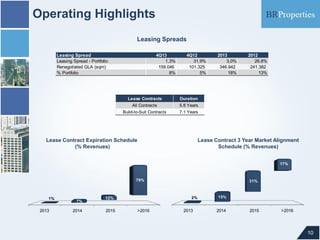 Operating Highlights
Leasing Spreads
Leasing Spread
Leasing Spread - Portfolio
Renegotiated GLA (sqm)
% Portfolio

4Q13
1,3%
159.046
8%

4Q12
31,9%
101.325
5%

Lease Contracts
All Contracts

2012
26,8%
241.382
13%

Duration
5.8 Years

Build-to-Suit Contracts

2013
3,0%
346.942
18%

7.1 Years

Lease Contract Expiration Schedule
(% Revenues)

Lease Contract 3 Year Market Alignment
Schedule (% Revenues)
17%

79%

1%

2013

7%

2014

2%

12%

2015

31%

>2016

2013

15%

2014

2015

>2016

10

 