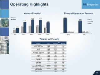 Operating Highlights
Vacancy Evolution

Financial Vacancy per Segment
10,0%

Physical

10,8%

Financial

10,5%

8,4%

8,9%

Of f ice

8,6%

Industrial
Retail

5,5%
4,0%

5,3%

4,7%

4,1%

2,6%

0,5%
4Q12

1Q13

2Q13

3Q13

4Q13

3Q13

0,0%

0,2%

0,0%

4Q13

Vacancy per Property
4Q13
Property

Type

Financial

Physical

Ed. Jacarandá

Office

0,1%

0,1%

Ventura - West Tower

Office

0,3%

0,1%

Icomap

Office

0,03%

0,05%

RB115

Office

0,1%

0,1%

Manchete

Office

1,0%

0,4%

JK Complex - Towers D&E

Office

4,6%

1,4%

Cidade Jardim

Office

0,6%

0,2%

Paulista

Office

1,0%

0,3%

TNU

Office

0,14%

0,10%

Panamérica Park

Office

0,1%

0,1%

Raja Hills

Office

0,1%

0,1%

Brasília

Office

0,3%

0,2%

Total Office

8,4%

BP Jandira

Industrial

3,2%

0,1%

0,2%

BP Jundiaí

Industrial

0,1%

0,4%

BBP Barão de Mauá-Brahms

Industrial

0,04%

0,1%

Cond.Ind.SJC

Industrial

0,0%

0,1%

Total Industrial

0,2%

0,8%

Total Portfolio

8,6%

4,1%

11

 