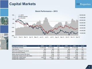 Capital Markets
Stock Performance – 2013
ADTV
BR Properties
Ibovespa

15%

80.000.000

70.000.000

5%

60.000.000

50.000.000

-5%

40.000.000
-15%

30.000.000

20.000.000

-25%

10.000.000

-35%
Jan-13

Feb-13

Mar-13

Apr-13

Stock Performance (BRPR3)
Total Number of Shares
Free Float (%)

May-13

Jun-13

Jul-13

4Q13

Jul-13

4Q12

312.653.445

Aug-13

var %

311.612.894

0%

Oct-13

2013

Dec-13

Nov-13

2012

312.653.445

var %

311.612.894

0%

99%

99%

99%

99%

Stock Price (average for the period)

18,63

25,79

-28%

20,80

23,27

-11%

Stock Price (end of period)

18,60

25,50

-27%

18,60

25,50

-27%

Market Cap end of period (R$ million)

5.815

7.946

-27%

5.815

7.946

-27%

56,09
3.020.156
7.350

32,38
1.254.317
4.621

73%
141%
59%

46,67
2.329.181
6.694

29,04
1.241.830
3.834

61%
88%
75%

Average Daily Trading Volume (R$ million)
Average Daily Traded Shares
Average Daily negotiations

0%

Sep-13

0%

13

 