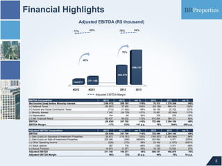 Financial Highlights
Adjusted EBITDA (R$ thousand)
95%

72%

78%

94%

76%
46%
866.147
492.679
144.371

4Q12

211.148

4Q13

2012

2013

Adjusted EBITDA Margin
EBITDA Composition
Net Income (loss) before Minority Interest
(+) Deferred Taxes
(+) Income and Social Contribution Taxes
(-) Minority Interest
(+) Depreciation
(+) Net Financial Result
EBITDA
EBITDA Margin

4Q13
(156.472)
(52.627)
(712)
7.340
104
163.437
(38.930)
-17%

4Q12
206.793
27.265
(11.692)
(34.729)
69
60.002
247.708
123%

var %
-176%
-293%
-94%
-121%
50%
172%
-116%
-141 p.p.

2013
70.312
(23.158)
50.109
10.851
378
614.004
722.496
78%

2012
1.279.349
690.414
22.702
(62.949)
279
364.311
2.294.106
364%

var %
-95%
-103%
121%
-117%
35%
69%
-69%
-285 p.p.

Adjusted EBITDA Composition
EBITDA
(-) Gain (Loss) on Appraisal of Investment Properties
(-) Gain (Loss) on Sale of Investment Properties
(+) Other Operating Income
(+) Stock options
(+) Bonus Provision
Adjusted EBITDA
Adjusted EBITDA Margin

4Q13
(38.930)
28.872
205.366
(220)
387
15.673
211.148
95%

4Q12
247.708
(115.161)
(298)
(172)
716
11.577
144.371
72%

var %
-116%
-125%
-69042%
28%
-46%
35%
46%
23 p.p.

2013
722.496
(104.397)
203.664
23.442
1.822
19.120
866.147
94%

2012
2.294.106
(1.824.964)
6.071
(1.070)
3.511
15.024
492.679
78%

var %
-69%
-94%
3255%
-2291%
-48%
27%
76%
16 p.p.

5

 