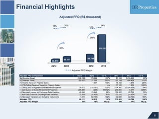 Financial Highlights
Adjusted FFO (R$ thousand)
30%

18%

14%

34%

246%

80%

36.815
4Q12

310.303

89.784

66.111
4Q13

2012

2013

Adjusted FFO Margin
Adjusted FFO Composition
Net Income (loss)
(+) Deferred Taxes
(+) Income Taxes on Property Sales
(+) PIS/Cofins (Revenue Taxes) on Property Sales
(-) Gain (Loss) on Appraisal of Investment Properties
(-) Gain (Loss) on Sale of Investment Properties
(+) Non-cash Losses on Exchange Rate Variation
(-) Non-cash Gains on Exchange Rate Variation
(+) Non-cash Variations on Derivative Instruments
Adjusted FFO
Adjusted FFO Margin

4Q13
(149.132)
(52.627)
28.872
205.366
40.549
(7.934)
1.016
66.111
30%

4Q12
172.064
27.265
1.597
(115.161)
(298)
23.946
(20.429)
(52.169)
36.815
18%

var %
-187%
-293%
-100%
n/a
-125%
-69042%
69%
-61%
-102%
80%
11 p.p.

2013
81.163
(23.158)
16.453
17.125
(104.397)
203.664
159.322
(72.537)
32.668
310.303
34%

2012
1.216.400
690.414
4.649
1.239
(1.824.964)
6.071
122.769
(74.624)
(52.169)
89.784
14%

var %
-93%
-103%
254%
1283%
-94%
3255%
30%
-3%
-163%
246%
19 p.p.

6

 