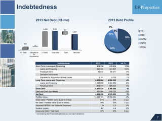 Indebtedness
2013 Net Debt (R$ mn)

2013 Debt Profile
1%

4.639

5.557

951

6%

4.607

TR

10%
39%

IGPM
INPC

909
10

IPCA

44%
ST Debt

CDI

Obligations
f or
Acquisitions

LT Debt

Total Debt

Cash

Net Debt

Indebtedness
Short Term Loans and Financing
Loans and Financing
Perpetual Bond
Derivative Instruments
Payables for Acquisition of Real Estate
Long Term Loans and Financing
Loans and Financing
Perpetual Bond
Gross Debt
Cash and Cash Equivalents
Net Debt

4Q13

3Q13

var %

918.756

419.014

119%

840.294

343.937

144%

68.672

65.371

5%

-

-

n/a

9.791

9.706

1%

4.638.664

4.950.385

-6%

4.023.690

4.364.953

-8%

614.974

585.432

5%

5.557.420

5.369.399

4%

950.864

839.730

13%

4.606.556

4.529.669

2%

13.423.101

13.759.034

-2%

Gross Debt / Portfolio Value (Loan to Value)

41%

39%

2 p.p.

Net Debt / Portfolio Value (Loan to Value)

34%

33%

1 p.p.

Adjusted EBITDA / Net Financial Expenses *

1,6x

1,7x

-5%

Duration (years)

4,2

4,4

-5%

37%

30%

6 p.p.

Portfolio Value

Unsecured Debt / Total Debt
* Considering Net Financial Expenses (ex. non-cash variations)

7

 