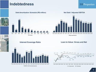 Indebtedness
Debt Amortization Schedule (R$ million)

Net Debt / Adjusted EBITDA
9,7x

7,8x
1.280

7,0x

7,3x
6,7x

6,0x

5,6x 5,7x

5,5x

4,9x

5,2x 5,5x

770

3,7x

3,2x 3,4x

495
316

250

325

187
94

2014

2015

2016

2017

2018

2019

2020

76

71

73

66

2021

2022

2023

2024

2025

0,6x

1Q10 2Q10 3Q10 4Q10 1Q11 2Q11 3Q11 4Q11 1Q12 2Q12 3Q12 4Q12 1Q13 2Q13 3Q13 4Q13

Principal

Net Debt/EBITDA

Loan to Value: Gross and Net

Interest Coverage Ratio
3,5x
3,0x
2,7x
2,5x

2,5x

2,4x

40%

38% 40%

2,1x

45%

43%

42% 41%
40%

2,0x
1,6x

1,5x 1,5x

1,4x

1,7x

1,7x 1,6x

24%
36%

1,1x

4%

1Q10 2Q10 3Q10 4Q10 1Q11 2Q11 3Q11 4Q11 1Q12 2Q12 3Q12 4Q12 1Q13 2Q13 3Q13 4Q13
EBITDA / Net Financial Expenses

39%

23% 21%

36%

35%
35%

37% 38% 39%

40% 39%

34% 34% 34% 36% 33%

41%
34%

30%

21%

21%

1Q10 2Q10 3Q10 4Q10 1Q11 2Q11 3Q11 4Q11 1Q12 2Q12 3Q12 4Q12 1Q13 2Q13 3Q13 4Q13
LTV Gross Debt

LTV Net Debt

8

 