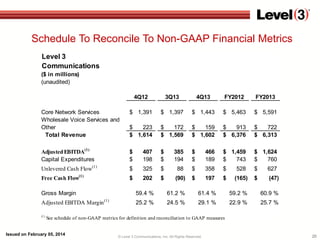 Schedule To Reconcile To Non-GAAP Financial Metrics
Level 3
Communications
($ in millions)
(unaudited)
4Q12

3Q13

4Q13

FY2012

FY2013

Core Network Services
Wholesale Voice Services and
Other
Total Revenue

$ 1,391

$ 1,397

$ 1,443

$ 5,463

$ 5,591

$
223
$ 1,614

$
172
$ 1,569

$
159
$ 1,602

$
913
$ 6,376

$
722
$ 6,313

Adjusted EBITDA(1)
Capital Expenditures

$
$

407
198

$
$

385
194

$
$

466
189

$ 1,459
$
743

$ 1,624
$
760

Unlevered Cash Flow(1)

$

325

$

88

$

358

$

528

$

627

Free Cash Flow(1)

$

202

$

(90)

$

197

$

(165)

$

(47)

Gross Margin

59.4 %

61.2 %

61.4 %

59.2 %

60.9 %

Adjusted EBITDA Margin (1)

25.2 %

24.5 %

29.1 %

22.9 %

25.7 %

(1)

See schedule of non-GAAP metrics for definition and reconciliation to GAAP measures

Issued on February 05, 2014

© Level 3 Communications, Inc. All Rights Reserved.

20

 