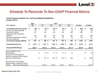 Schedule To Reconcile To Non-GAAP Financial Metrics
Level 3 Communications, Inc. and Consolidated Subsidiaries
Adjusted EBITDA
2012
Q4

($ in millions)
Consolidated Net Income (Loss)
Income Tax Expense (Benefit)
Total Other Expense
Depreciation and Amortization
Expense
Non-cash Compensation Expense
Non-cash Impairment
Consolidated Adjusted EBITDA

$

Consolidated Revenue
Adjusted EBITDA Margin
Bonus-related Non-cash
Compensation
FY 2013 Pro Forma Adjusted
EBITDA, adjusted for Bonus-related
Non-cash Compensation
FY 2013 Pro Forma Adjusted
EBITDA Margin, adjusted for Bonusrelated
Non-cash Compensation

Issued on February 05, 2014

2013
Q1
(56)
13
231

$

Q2

Q3

Q4

FY 2012

(78) $
14
219

(24) $
11
153

(21) $
14
159

14
(1)
206

199
48
—
387 $

203
30
—
385 $

204
36
7
466

$

186
33
—
407

$

194
37
—
386 $

$

1,614

$

1,577 $

1,565 $

1,569 $

1,602

24.5 %

24.7 %

24.5 %

29.1 %

25.2 %

$

(422)
48
949

FY 2013
$

(109)
38
737

$

749
135
—
1,459

$

800
151
7
1,624

$

6,376

$

6,313

22.9 %

25.7 %

$

15 $

15 $

11 $

18

$

59

$

371 $

372 $

374 $

448

$

1,565

23.5 %

23.8 %

23.8 %

© Level 3 Communications, Inc. All Rights Reserved.

28.0 %

24.8 %

21

 
