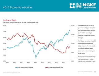 4Q13 Economic Indicators

Lending vs. Equity
Dow Jones Industrial Average vs. 30-Year Fixed Mortgage Rate
8.0%

18,000



Following a mid-year run on 30-

year fixed mortgages, rates pulled
back at the beginning of the fourth
7.0%
quarter before increasing in
15,000

December to match late-summer

6.0%

averages.


5.0%

12,000

The 30-year rate is more than a full
percentage point higher since
hitting a low of 3.4% at the end of
2012, when rates were at the

4.0%

lowest point on record dating back
9,000

to the 1970’s.

3.0%


The Dow Jones Industrial Average
has historically been a leading

2.0%

6,000
2005

2006

2007

2008

Dow Jones Industrial Average

Source: Newmark Grubb Knight Frank

2009

2010

2011

2012

2013

indicator and jumped 24% in 2013.

30-Year Fixed Mortgage Rate

4Q13 CAPITAL MARKETS REPORT

13

 