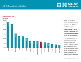 4Q13 Economic Indicators

Unemployment Rate
International
30.0%

At 6.7%, the United States

unemployment rate is significantly
lower than in early 2013, down

25.9%

27.8%

25.0%



from 7.8% one year ago.


20.0%

Uneven job recovery in the U.S.
continued in December with only
74,000 new jobs, despite averaging

15.6%

15.0%



10.9%

Source: Newmark Grubb Knight Frank; U.S. Bureau of Labor Statistics

Switzerland

Japan

Germany

Australia

United States

United Kingdom

Canada

Sweden

France

Ireland

Italy

Portugal

Spain

Greece

0.0%

Hong Kong 3.2%

continue is not prevalent. Gains in
3.5%

4.0%

5.2%

anticipation for this trend to
5.8%

6.7%

7.1%

7.2%

5.0%

While Japan kept unemployment
rates low during the recovery,

7.5%

10.0%

12.4%

12.7%

182,000 new jobs a month in 2013.

gross domestic product during
2014 will be hard pressed as new
tax laws beginning in April may
have an adverse effect on the
short-term growth of the economy.

4Q13 CAPITAL MARKETS REPORT

15

 