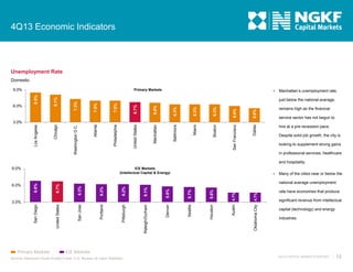 4Q13 Economic Indicators

Unemployment Rate
Domestic
9.0%



Manhattan’s unemployment rate,

6.3%

6.3%

6.3%

6.0%

5.6%

Baltimore

Miami

Boston

San Francisco

Dallas

6.6%

6.7%

7.0%

7.0%

just below the national average,

7.3%

6.0%

8.1%

8.5%

Primary Markets

remains high as the financial
service sector has not begun to

Manhattan

United States

Philadelphia

Atlanta

Washington D.C.

Chicago

Los Angeles

3.0%
hire at a pre-recession pace.
Despite solid job growth, the city is
looking to supplement strong gains
in professional services, healthcare
and hospitality.
9.0%



Oklahoma City 4.7%

Houston

Seattle

Denver

Raleigh/Durham

Pittsburgh

Austin 4.7%

5.6%

5.7%

5.8%

6.1%

6.2%

6.2%
Portland

San Jose

United States

San Diego

3.0%

Primary Markets

Many of the cities near or below the
national average unemployment

6.3%

6.7%

6.8%

6.0%

ICE Markets
(Intellectual Capital & Energy)

rate have economies that produce
significant revenue from intellectual
capital (technology) and energy

industries.

ICE Markets

Source: Newmark Grubb Knight Frank; U.S. Bureau of Labor Statistics

4Q13 CAPITAL MARKETS REPORT

16

 