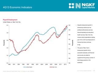 4Q13 Economic Indicators

Payroll Employment
United States vs. New York City
4.0



140

Despite employment growth in

several key sectors such as
135

professional/business services,
leisure/hospitality and education/

3.8
130

health services, New York City

125

3.6

120

3.4

115

just 3.4% in 2013 as employment in

Thousands

Thousands

remains below expectations adding

financial services continues
to lag.


The pace of New York’s
employment growth will be

110

somewhat restricted until financial
service jobs are added to

3.2
105

supplement the growing number of

technology positions in the
3.0
1989

100
1991

1993

1995

1997

1999

United States

Source: Newmark Grubb Knight Frank; U.S. Bureau of Labor Statistics

2001

2003

2005

2007

2009

2011

workforce.

2013

New York

4Q13 CAPITAL MARKETS REPORT

17

 
