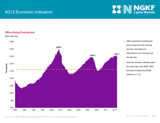 4Q13 Economic Indicators

Office-Using Employment
New York City


1,350

Office employment (professional

and business services, financial
1298.4

1,300

services, real estate and

Thousands

1,250

information) is up 9,100 jobs over

1251.7

1244.4

the past year.


1,200

Since the recession officially ended
four years ago (June 2009), office
jobs have increased by 89,800

1,150

positions, or 7.7%.
1,100

1,050

1,000

950

900
1991

1993

1995

1997

1999

2001

2003

2005

Source: NYC Office of Management and Budget/NYC Office of the Comptroller; Seasonally Adjusted

2007

2009

2011

2013

4Q13 CAPITAL MARKETS REPORT

18

 