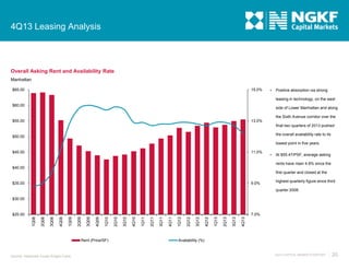 4Q13 Leasing Analysis

Overall Asking Rent and Availability Rate
Manhattan
$65.00

15.0%



Positive absorption via strong

leasing in technology, on the west
$60.00

side of Lower Manhattan and along
the Sixth Avenue corridor over the

$55.00

13.0%
final two quarters of 2013 pushed
the overall availability rate to its

$50.00

lowest point in five years.
$45.00

11.0%



At $55.47/PSF, average asking
rents have risen 4.8% since the

$40.00
first quarter and closed at the
$35.00

9.0%

highest quarterly figure since third
quarter 2008.

$30.00

Rent (Price/SF)

Source: Newmark Grubb Knight Frank

4Q13

3Q13

2Q13

1Q13

4Q12

3Q12

2Q12

1Q12

4Q11

3Q11

2Q11

1Q11

4Q10

3Q10

2Q10

1Q10

4Q09

3Q09

2Q09

1Q09

4Q08

3Q08

2Q08

7.0%
1Q08

$25.00

Availability (%)

4Q13 CAPITAL MARKETS REPORT

20

 
