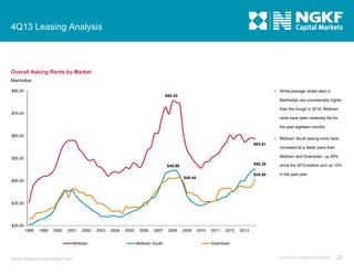 4Q13 Leasing Analysis

Overall Asking Rents by Market
Manhattan


$85.00

While average rental rates in

$80.45

Manhattan are considerably higher
than the trough in 2010, Midtown
$75.00
rents have been relatively flat for
the past eighteen months.
$65.00



$63.61

Midtown South asking rents have
increased at a faster pace than
Midtown and Downtown, up 48%

$55.00
$50.28
$46.44

$45.00

since the 2010 bottom and up 12%

$45.80

$49.66

in the past year.

$35.00

$25.00

1998

1999

2000

2001

2002

Midtown

Source: Newmark Grubb Knight Frank

2003

2004

2005

2006

2007

Midtown South

2008

2009

2010

2011

2012

2013

Downtown

4Q13 CAPITAL MARKETS REPORT

22

 