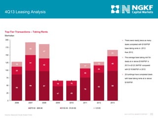 4Q13 Leasing Analysis

Top-Tier Transactions – Taking Rents
Manhattan
200



There were nearly twice as many

deals completed with $100/PSF
175

base taking rents in 2013

42
47

than 2012.

21
150


125

100

16

The average base taking rent for
deals at or above $100/PSF in

51

12

42

48
2013 is $123.39/PSF compared

17
24

26

with $118.86/PSF in 2012.

30



75

25 buildings have completed deals
with base taking rents at or above

2
18
50

99

1
16

$100/PSF.

97

92

86

98

76

25

47

49

2009

2010

0
2006

2007

2008

$75.00 - $99.99

Source: Newmark Grubb Knight Frank

$100.00 - $124.99

2011

2012

2013

+ $125

4Q13 CAPITAL MARKETS REPORT

23

 