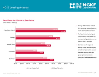 4Q13 Leasing Analysis

Rental Rates: Net Effective vs. Base Taking
Direct Deals, 5 Years (+)


28% higher than Midtown South and

$67.03

Plaza District Class A

nearly 60% more than Downtown.

$79.66


$59.64

Midtown

Average Midtown taking rents are

The Plaza District has the highest
concentration of trophy assets and

$71.13

command the highest taking and net
effective rents in Manhattan.

$47.19

Midtown South



$56.06

Downtown has the largest net
effective to base taking rent spread
of the three major markets as Lower

$34.27

Downtown

Manhattan landlords have been

$45.10

giving significant concession
packages on new lease transactions.

$50.39

Manhattan

$61.25

$0.00

$10.00

$20.00

$30.00

2013 Net Effective Rent

Source: Newmark Grubb Knight Frank

$40.00

$50.00

$60.00

$70.00

$80.00

$90.00

2013 Base Taking Rent

4Q13 CAPITAL MARKETS REPORT

24

 
